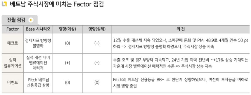 '베트남 주식'은 1월에 전체적으로 긍정적인 모습을 연출. 매크로와 기업들의 실적, 밸류에이션 모두 매력적인 상황.